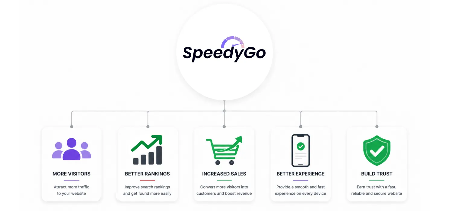 Benefits of a faster WordPress website