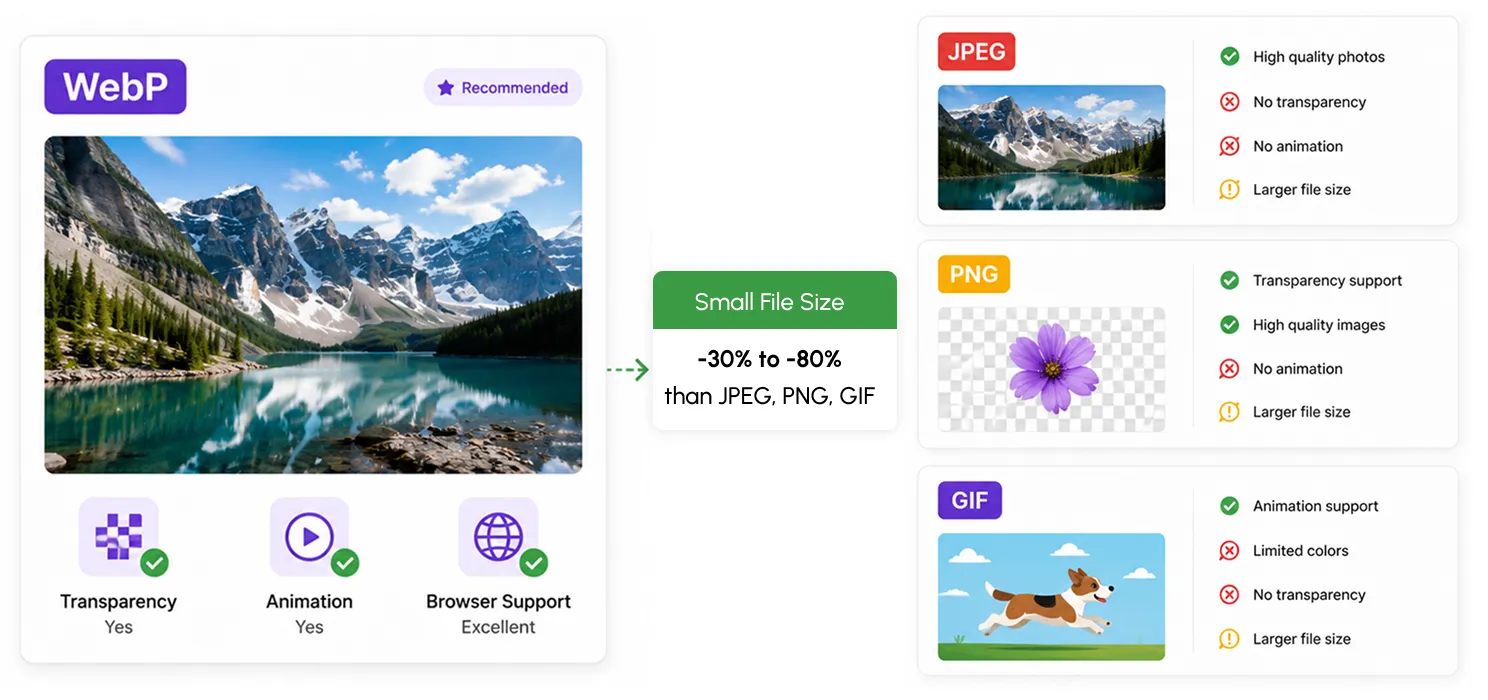 How WebP stacks up against JPEG, PNG, and GIF