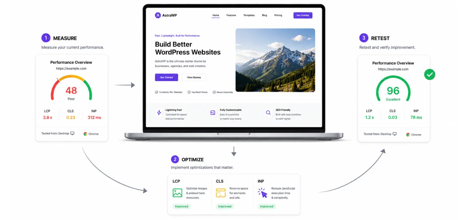 A practical Core Web Vitals improvement workflow for WordPress
