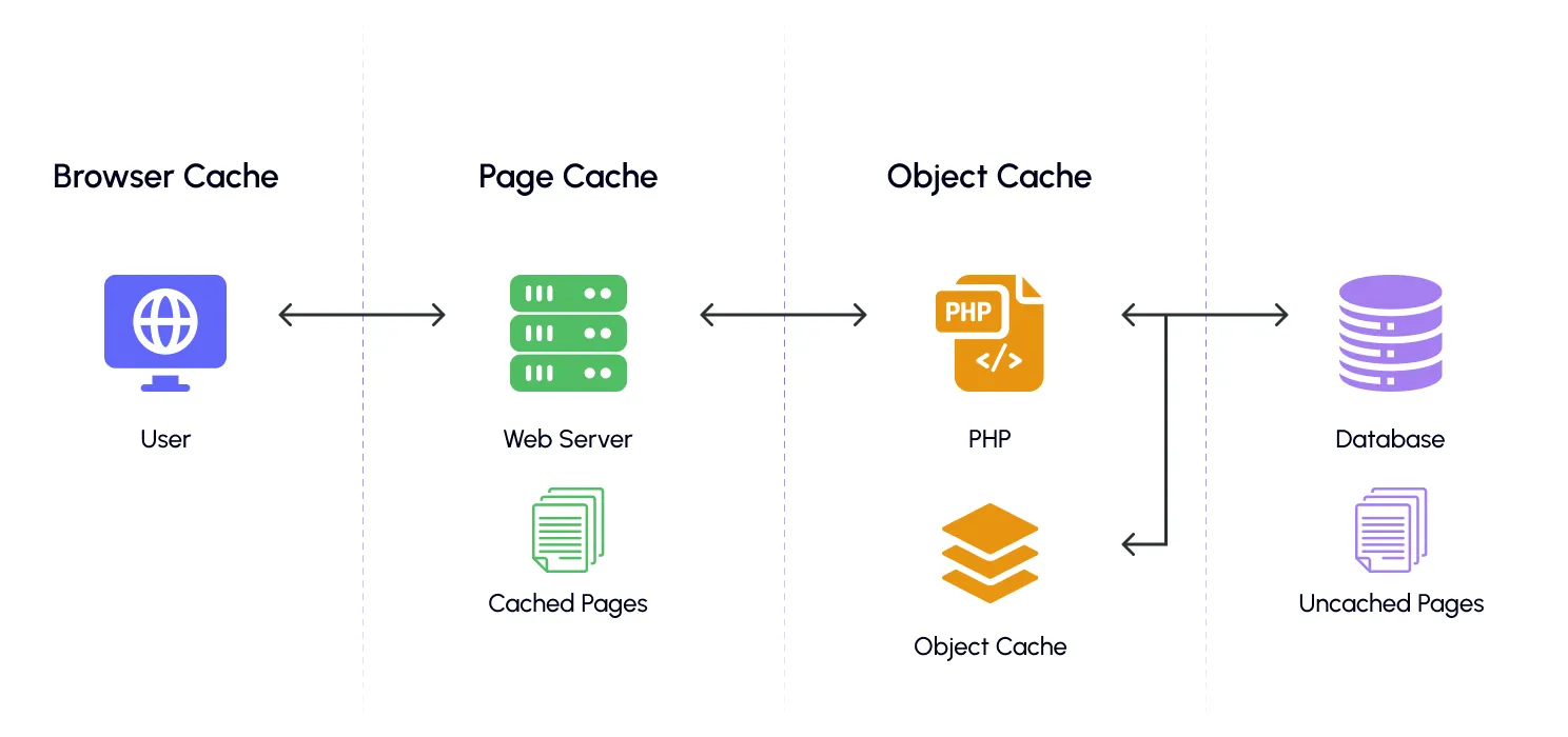 Caching