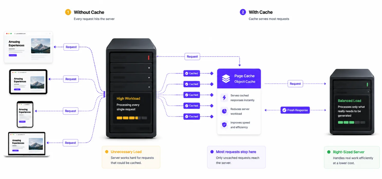 Make your hosting match your traffic