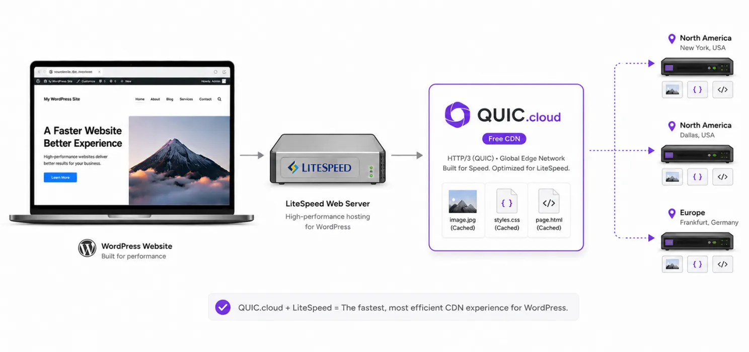  QUIC cloud Free CDN