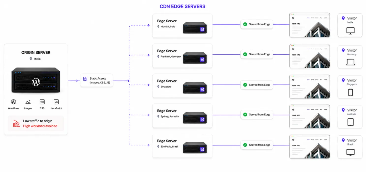  Use a CDN