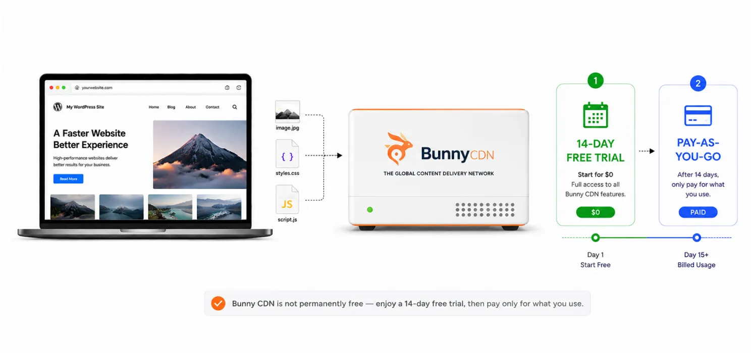Bunny CDN