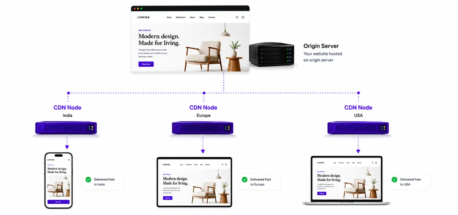Use a CDN for visitors in different locations