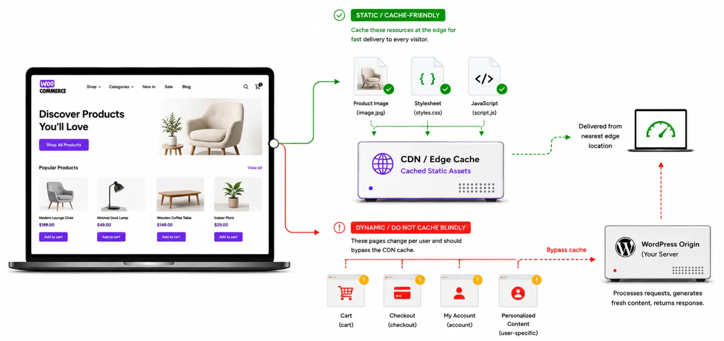 Be careful with WooCommerce