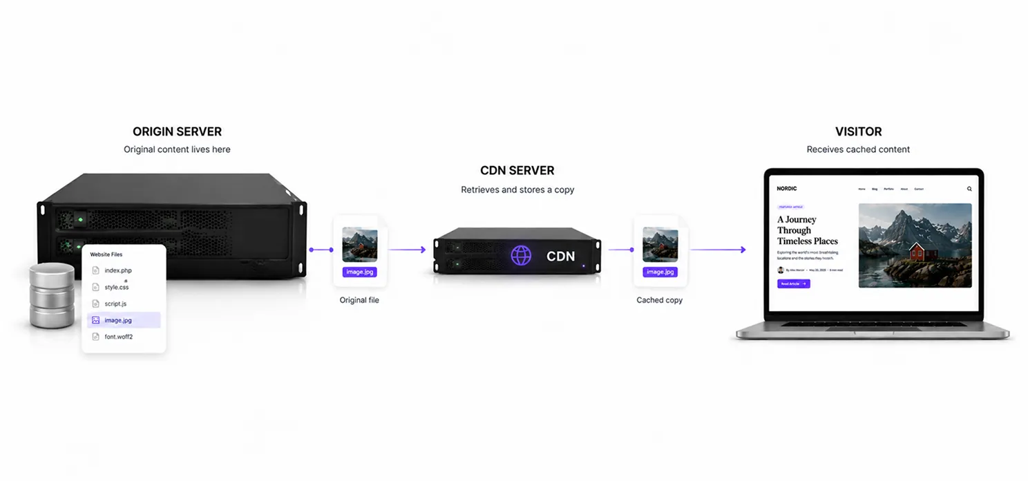 Before adding a CDN understand your origin server
