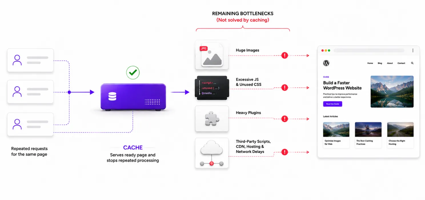 Caching isnt the same as speed optimization