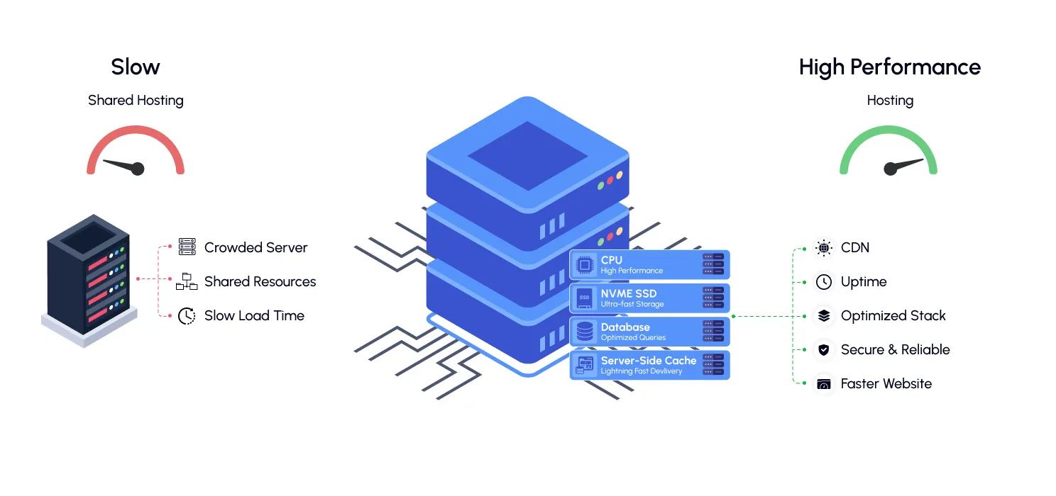 Choose Better Hosting