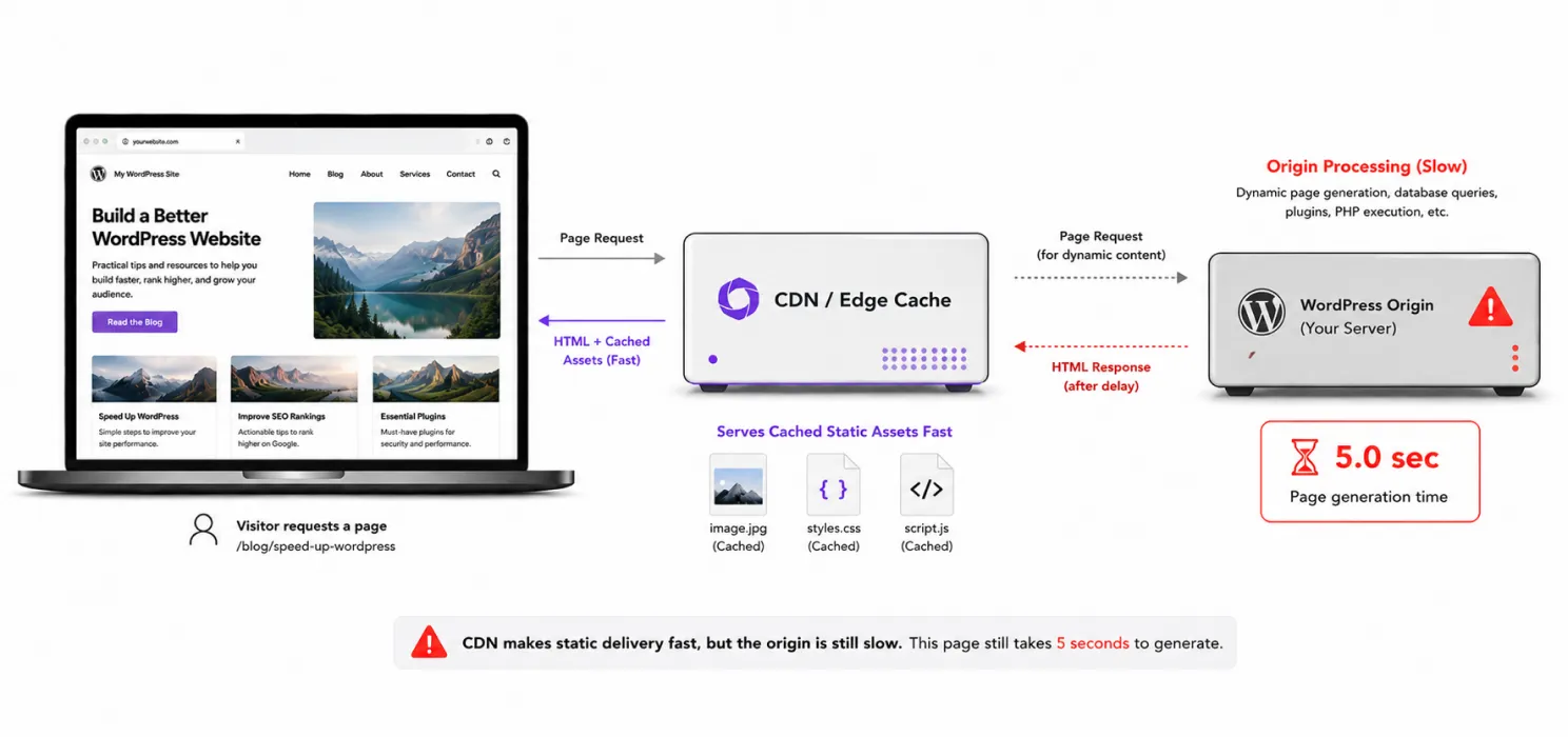 Free CDN doesnt mean your website is automatically fast