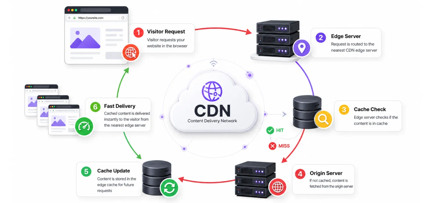 How CDN works?