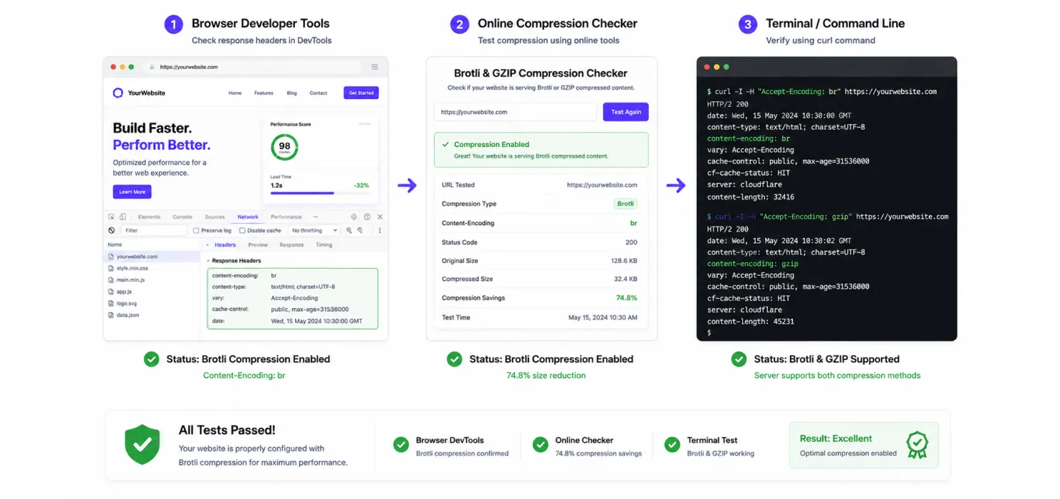 How to Verify Compression Is Working