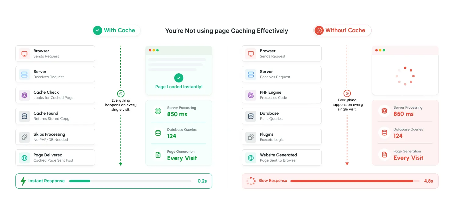 Not Using Page Caching Effectively