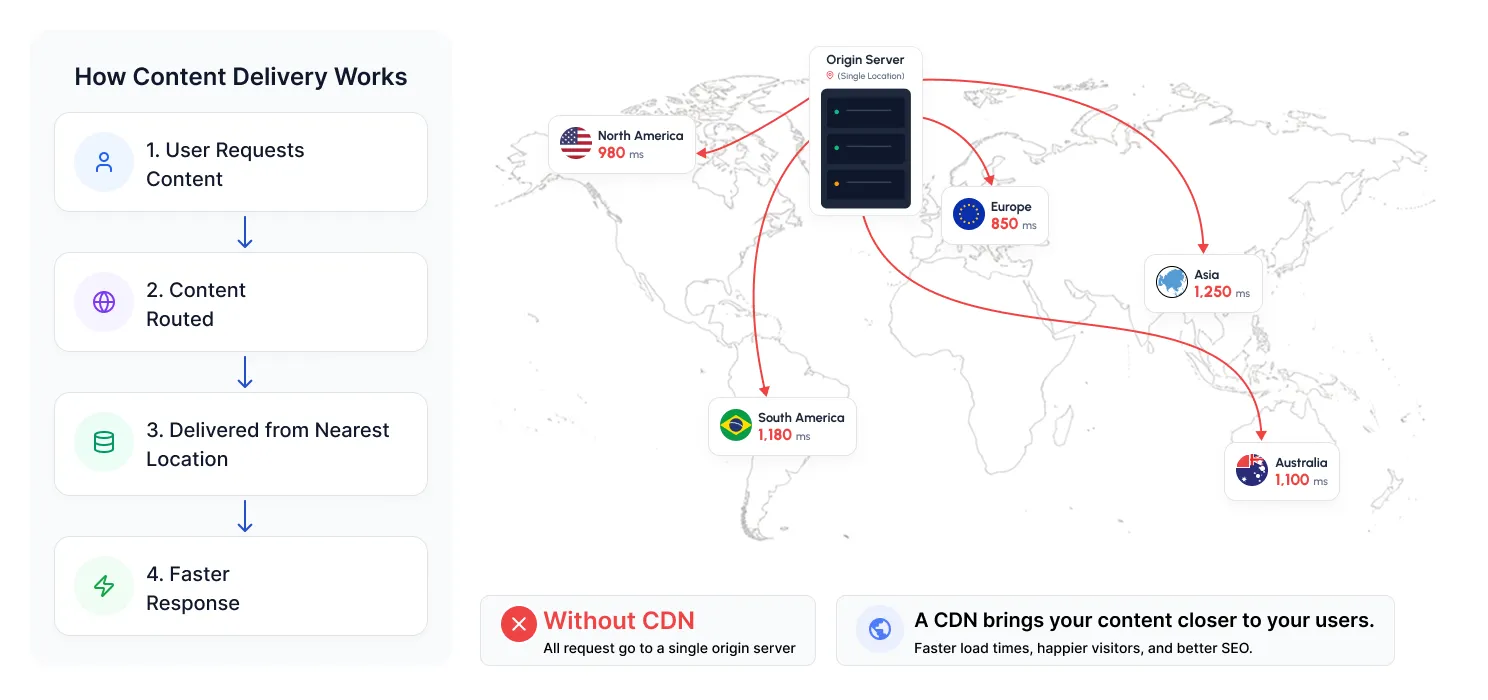 Not Using a Content Delivery Network