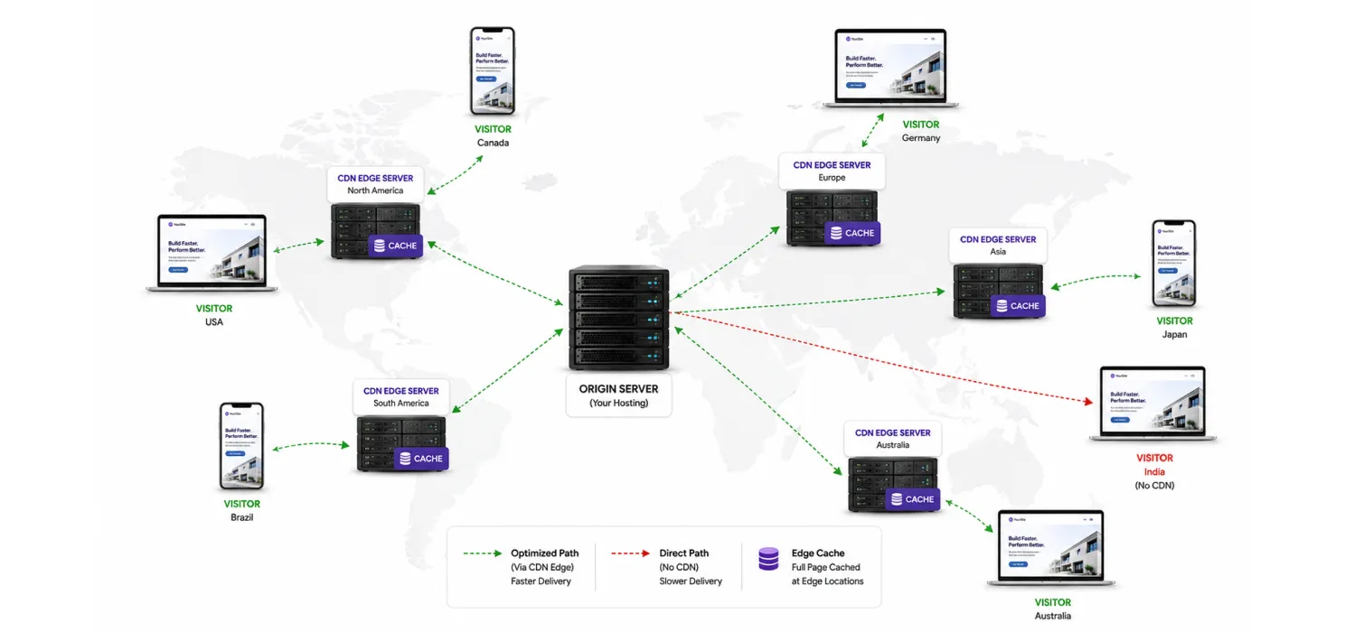 Put a CDN in front of your site