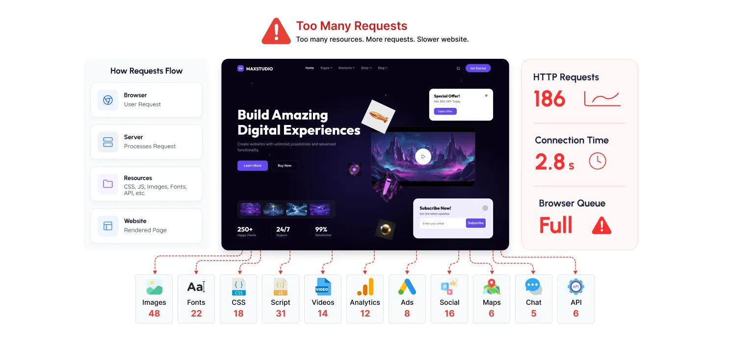 Your Website Is Making Too Many HTTP Requests