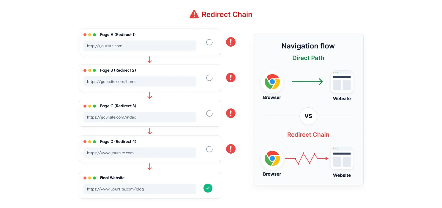 Redirecting Visitors More Than Necessary