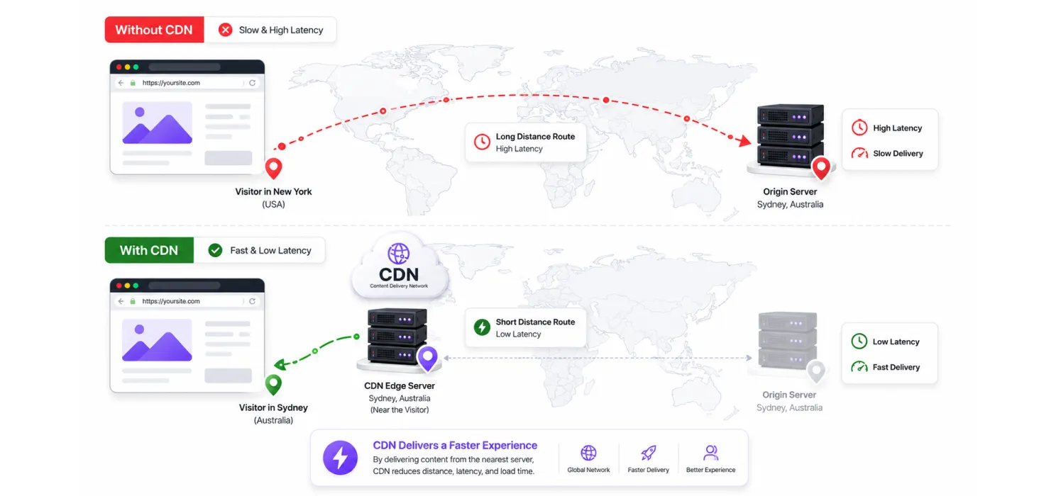 Speed for every visitor not just the ones near your server