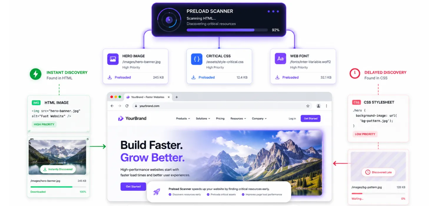 Understand the Preload Scanner