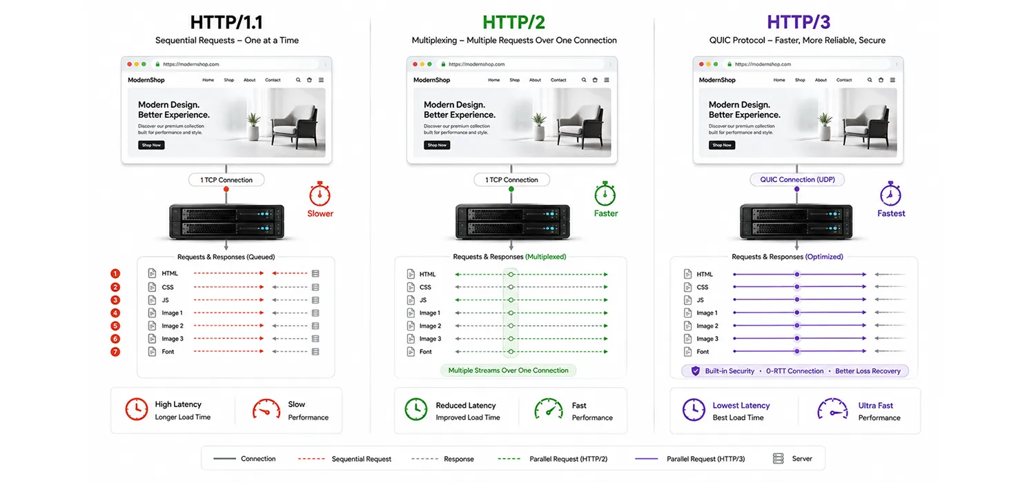 Turn on HTTP2 or HTTP3