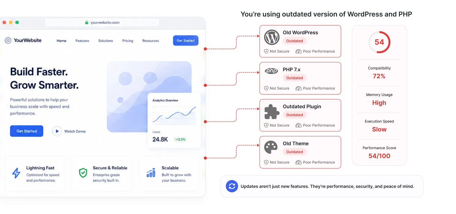 Using Outdated PHP or WordPress Versions