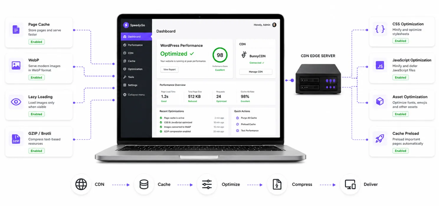 Using SpeedyGo to simplify CDN setup