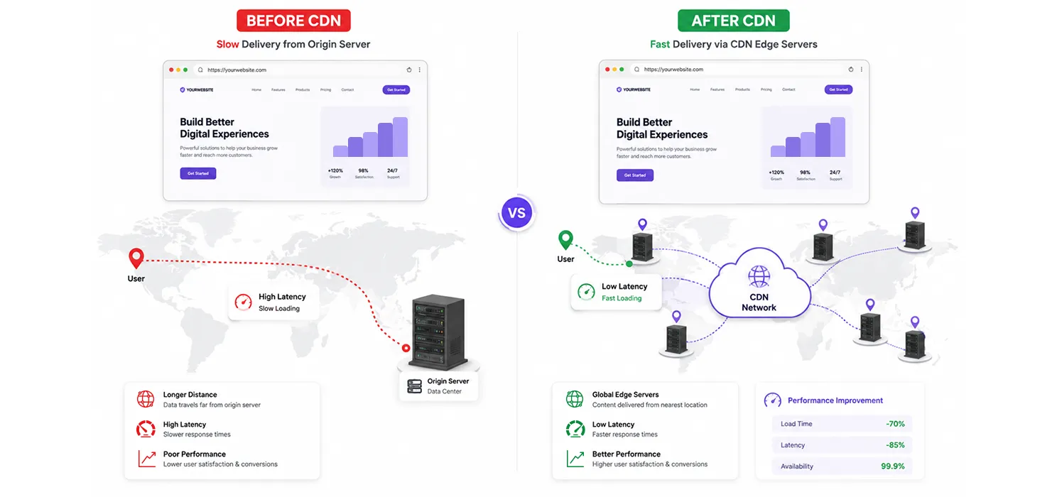 What is CDN ?
