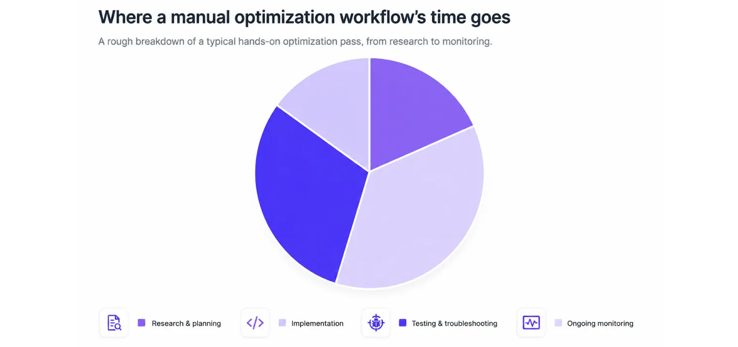 Where a manual optimization workflow time goes