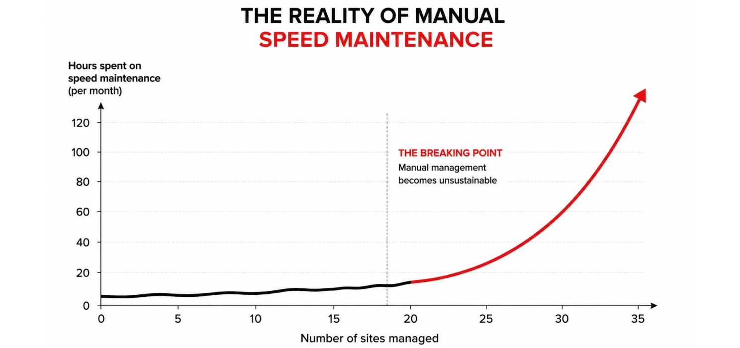 Where the manual approach quietly breaks down