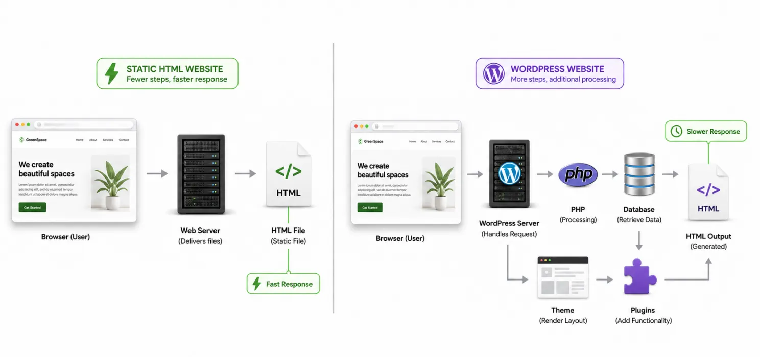 Why WordPress sites tend to struggle with this