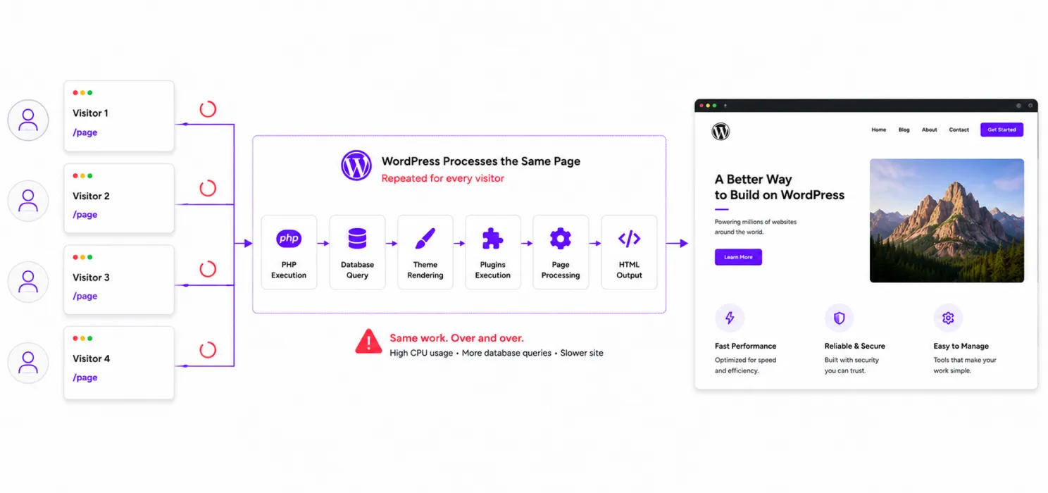 Why is your WordPress website slow in the first place