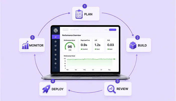 WordPress performance workflow_ speed as a standard