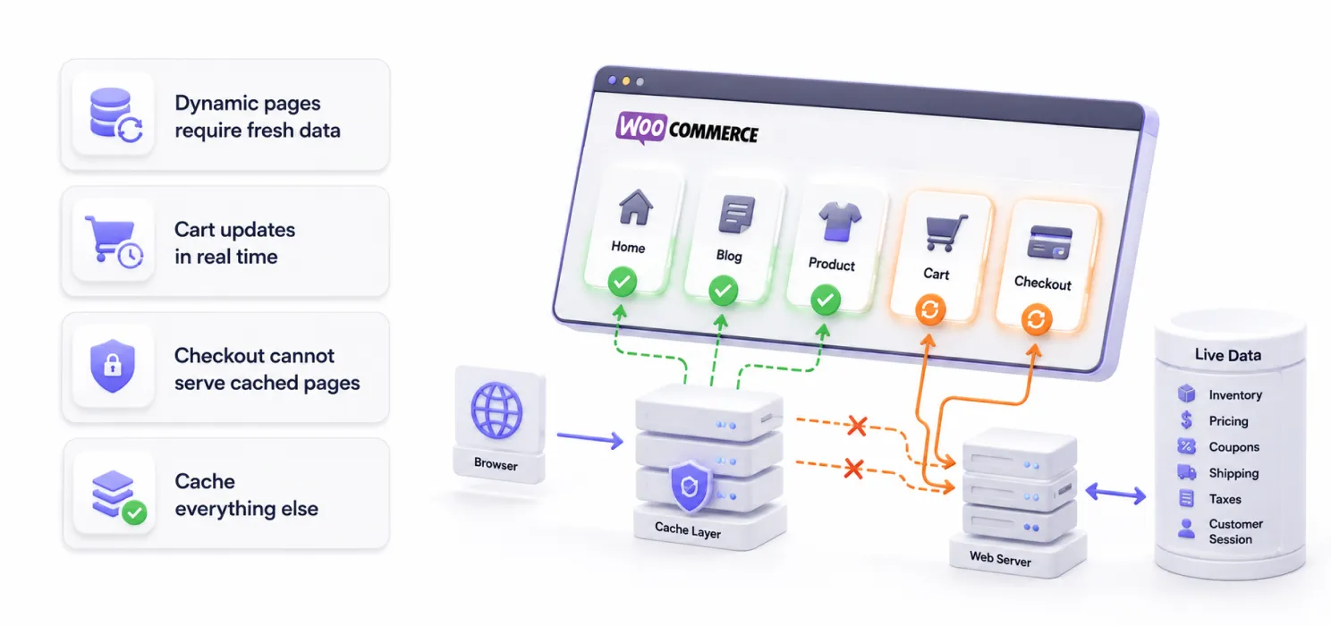 Your Cart and Checkout Pages Can not Be Fully Cached