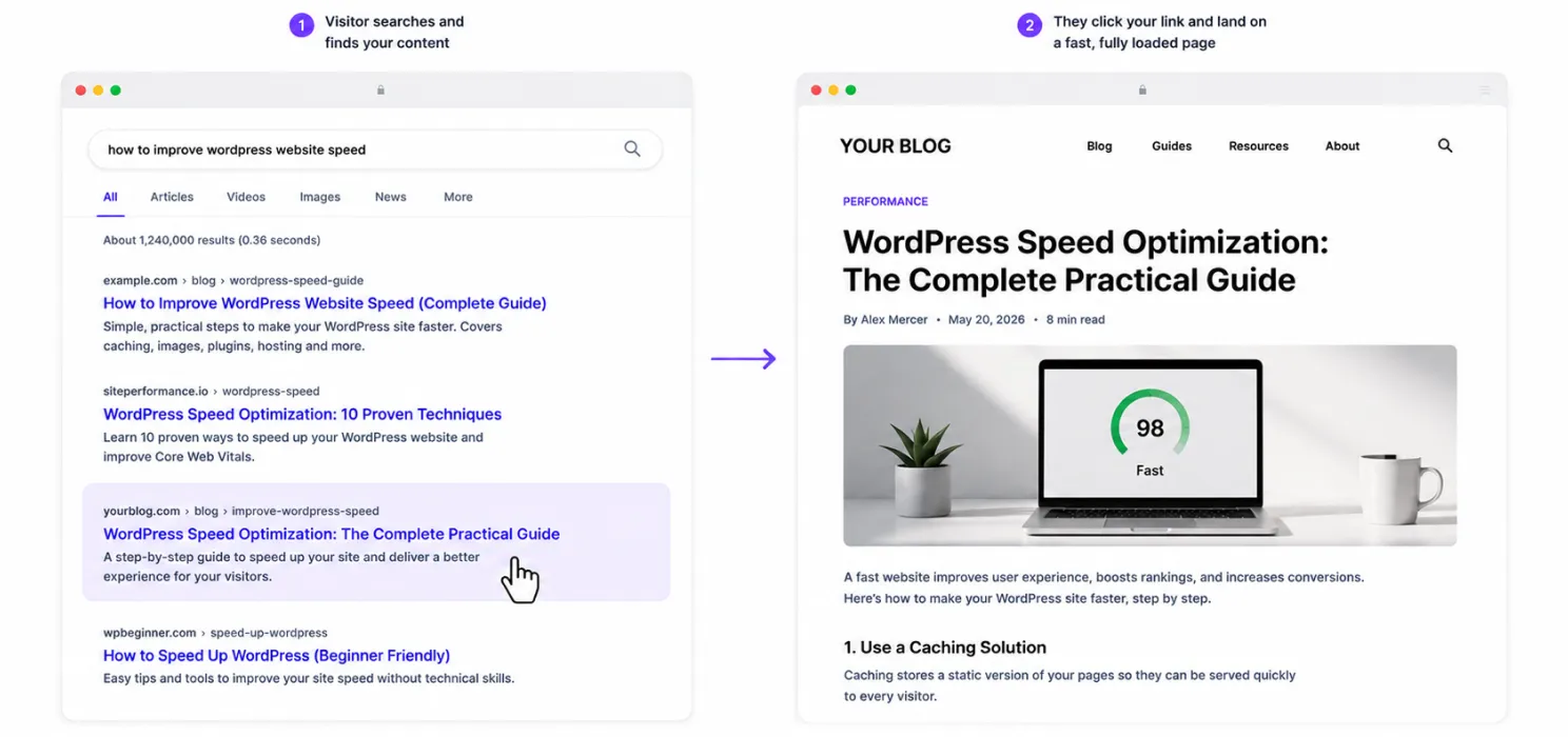 Your blog search traffic makes speed even more important