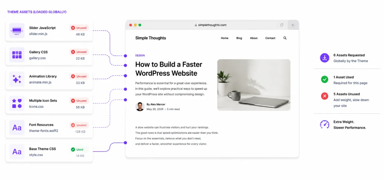 Your theme can quietly make your portfolio slower