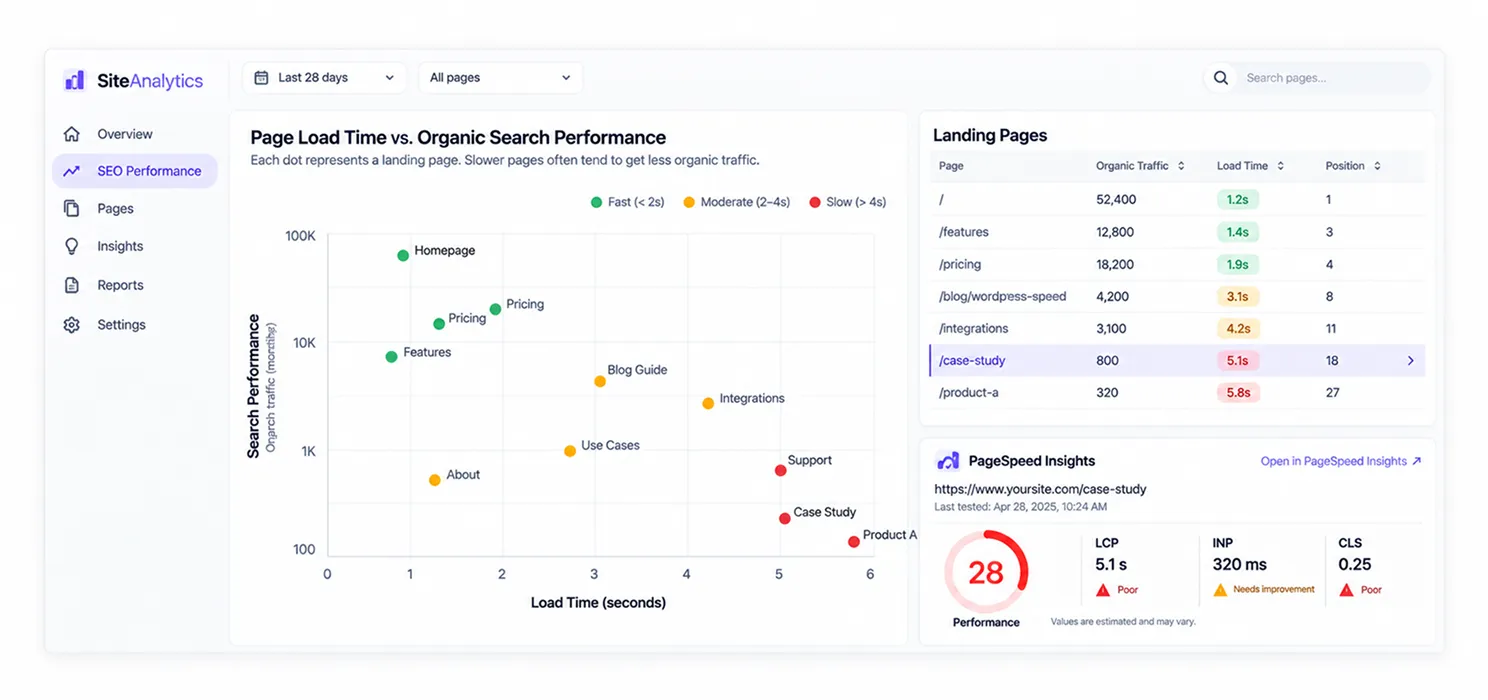 Compare rankings against load time by page