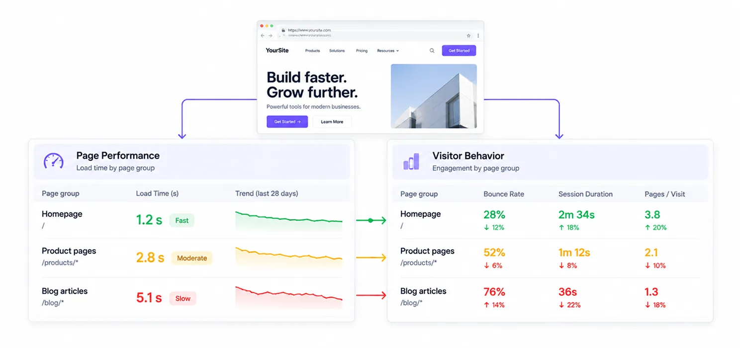 Look at behavior metrics alongside speed