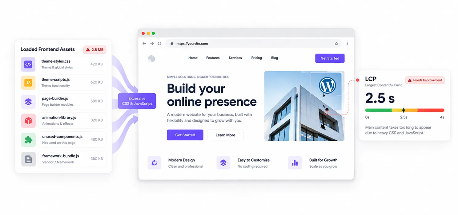 Your theme or page builder is doing too much