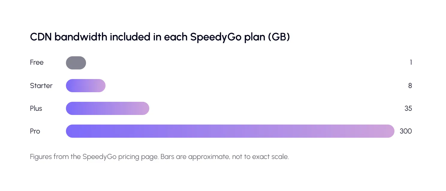 CDN bandwidth included in each SpeedyGo plan