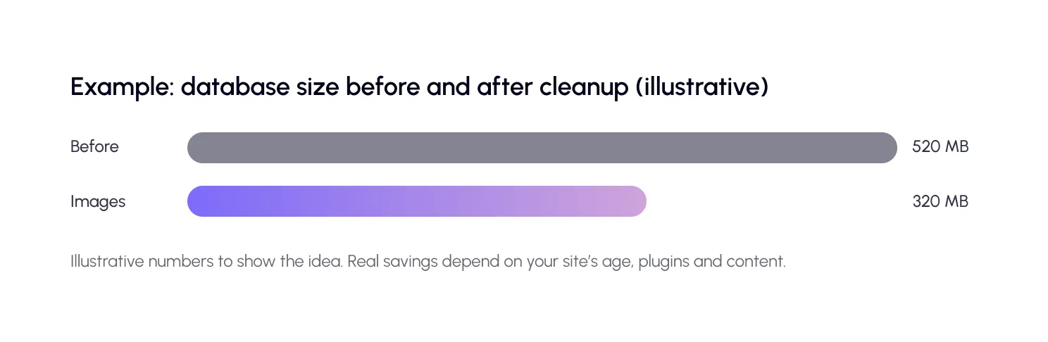 Example - database size before and after cleanup