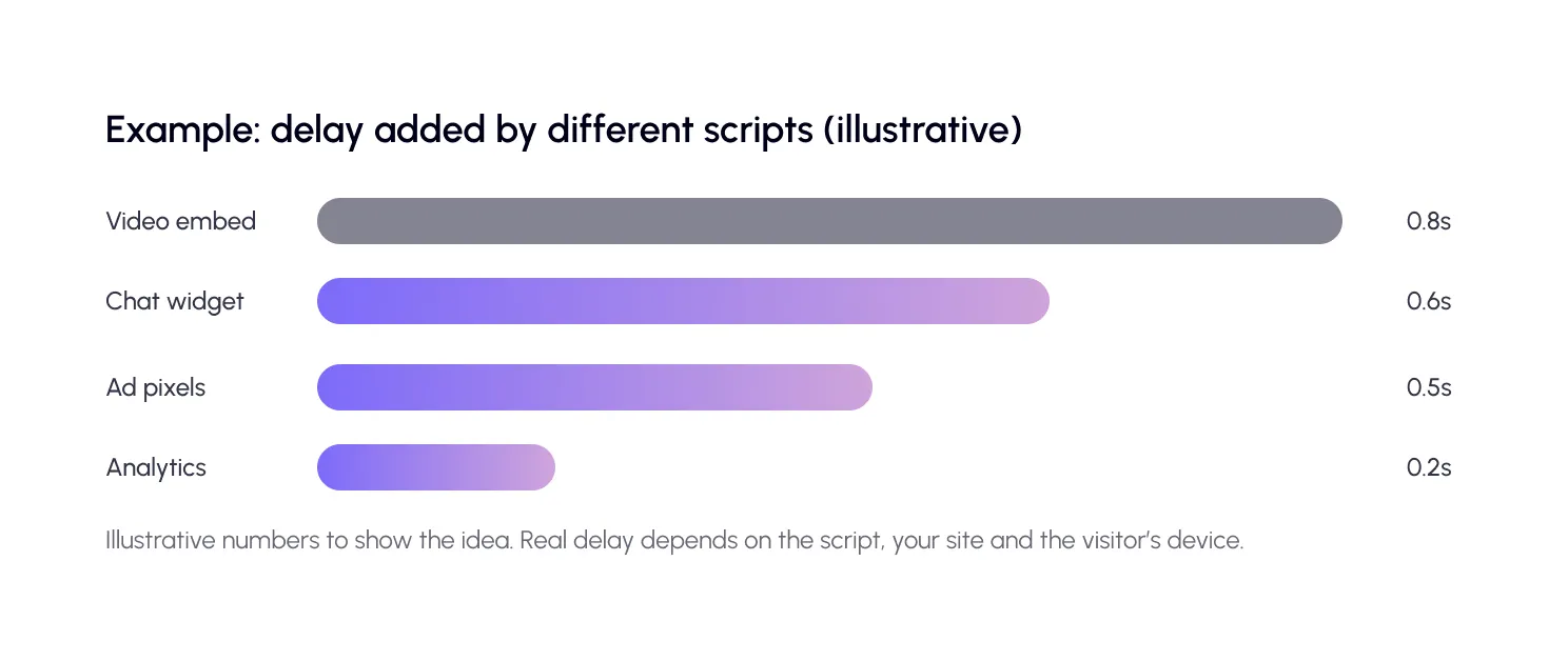 Example - delay added by different scripts