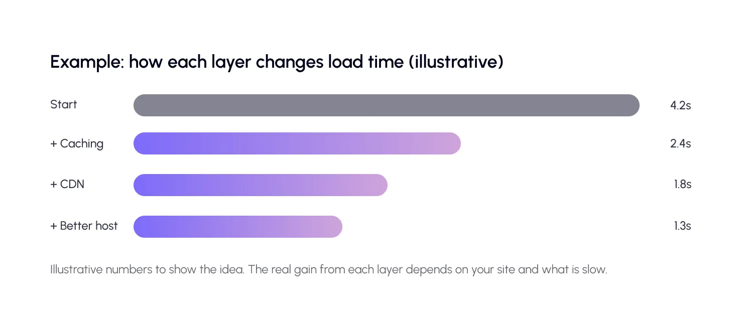 Example - how each layer changes load time