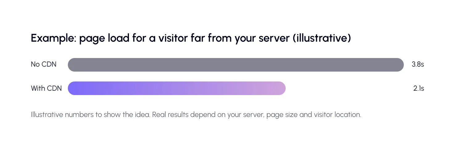 Example - page load for a visitor far from your server