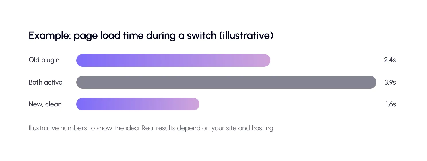 Example - page load time during a switch