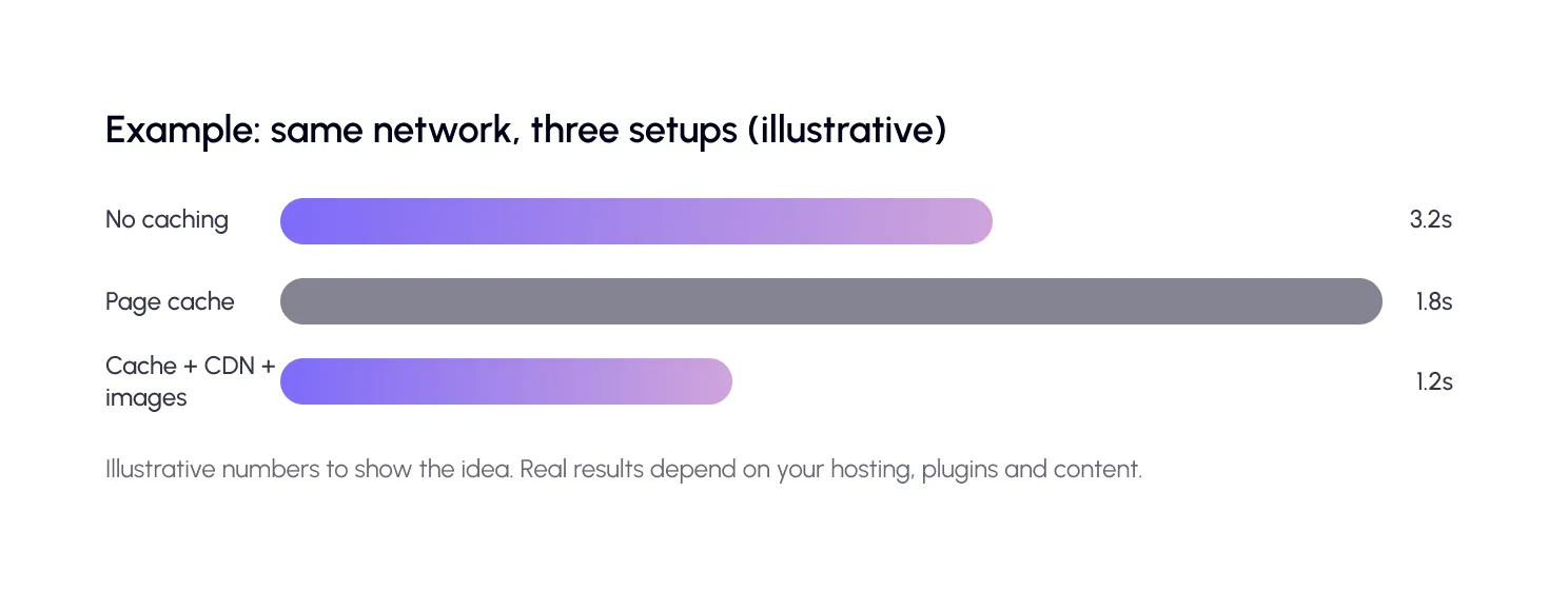 Example - same network, three setups