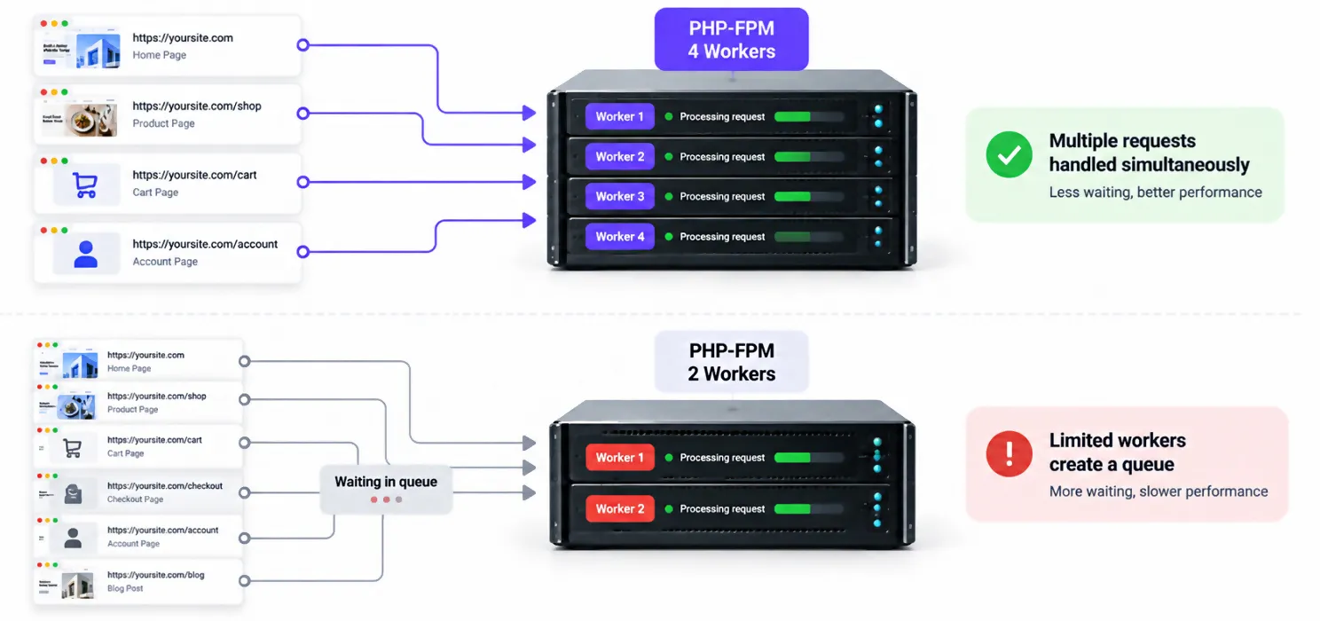 Fix 6 - Tune your PHP-FPM worker count