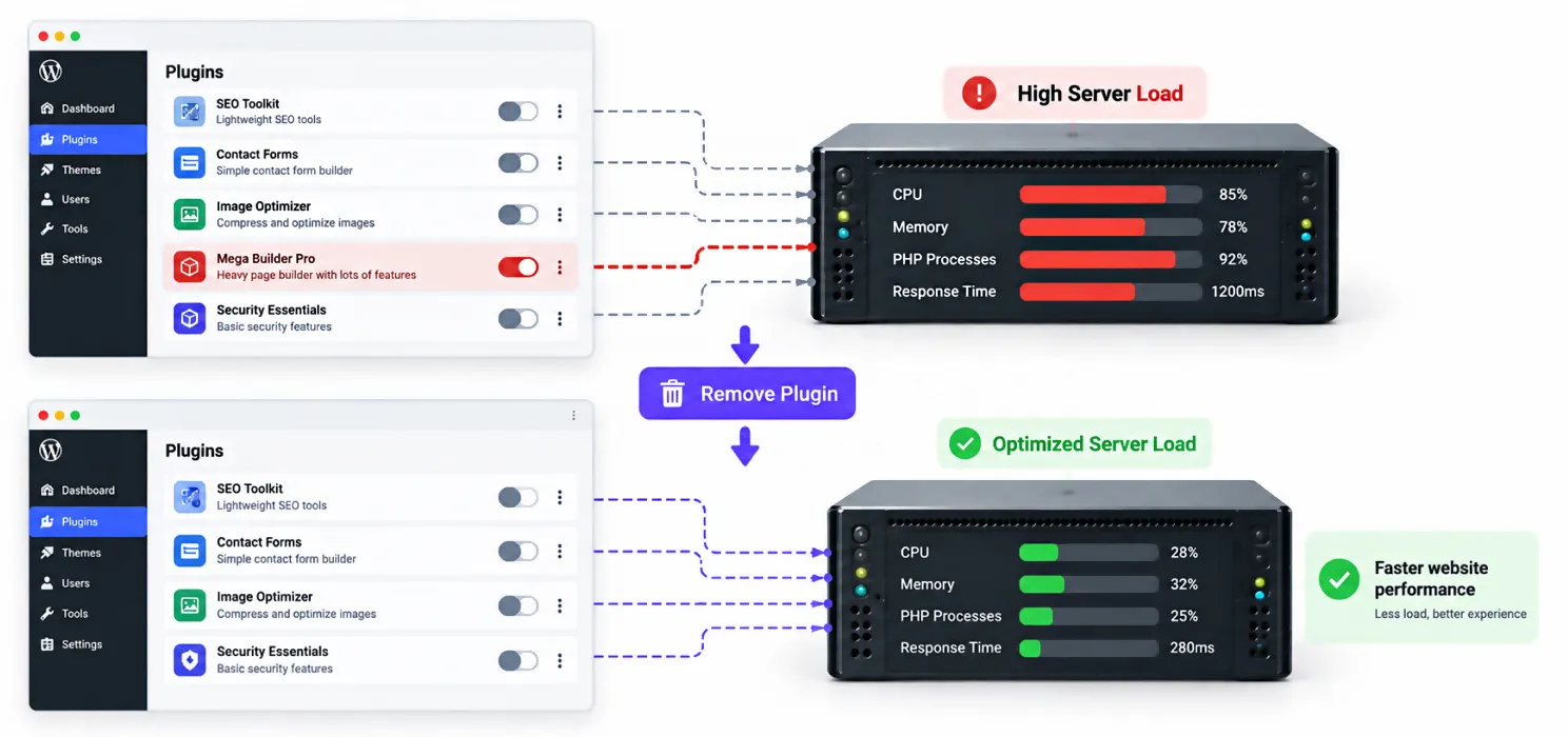 Fix 7 - Audit and remove bloated or poorly coded plugins