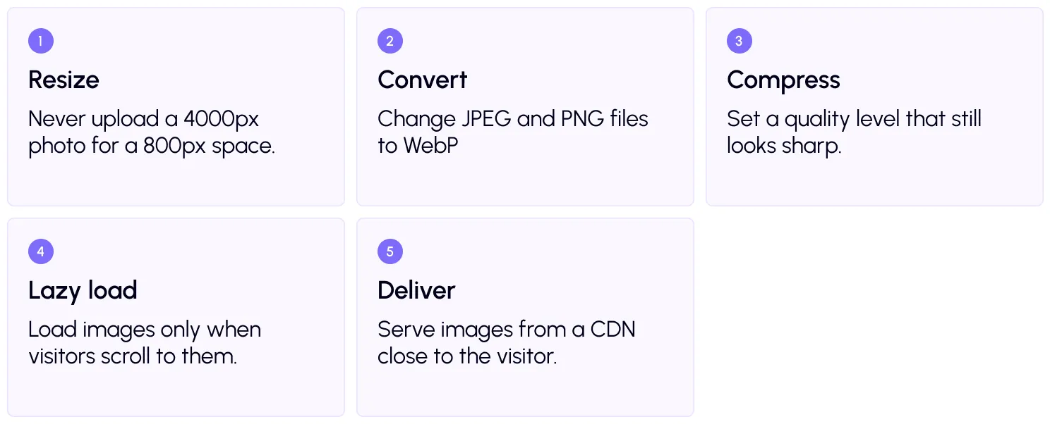 How do you optimize WordPress images for speed