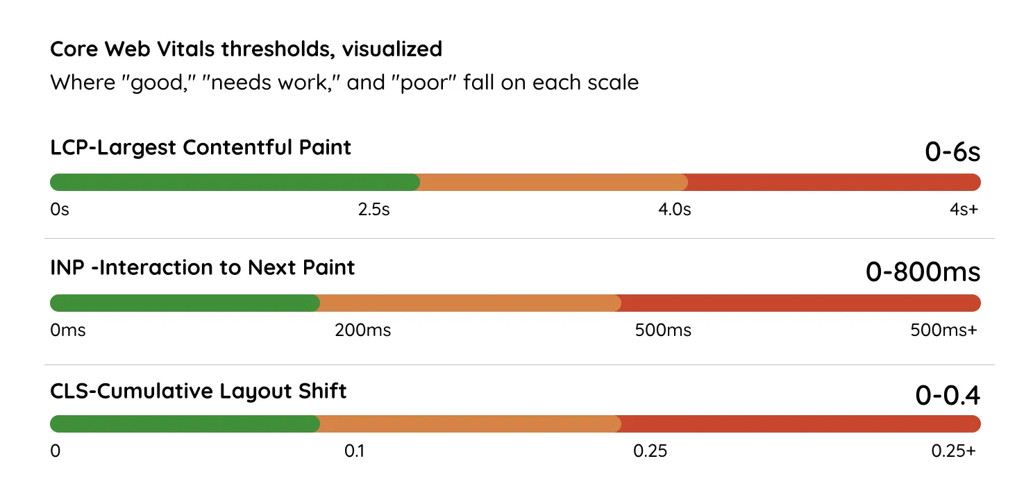 Why Checkout Speed Matters More Than Any Other Page
